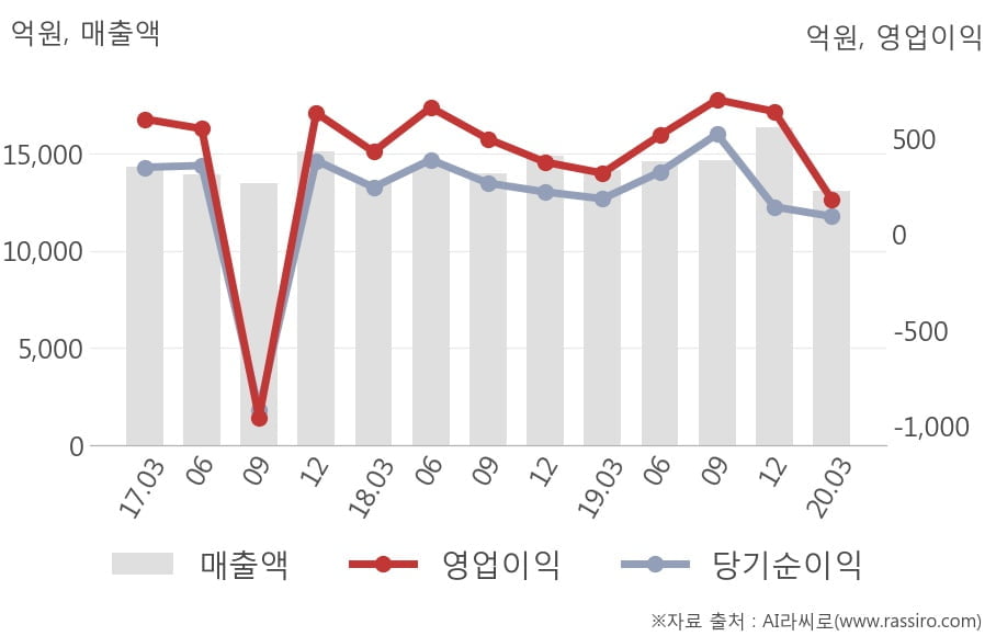 [잠정실적]만도, 3년 중 최저 매출 기록, 영업이익은 전년동기 대비 -42%↓ (연결)