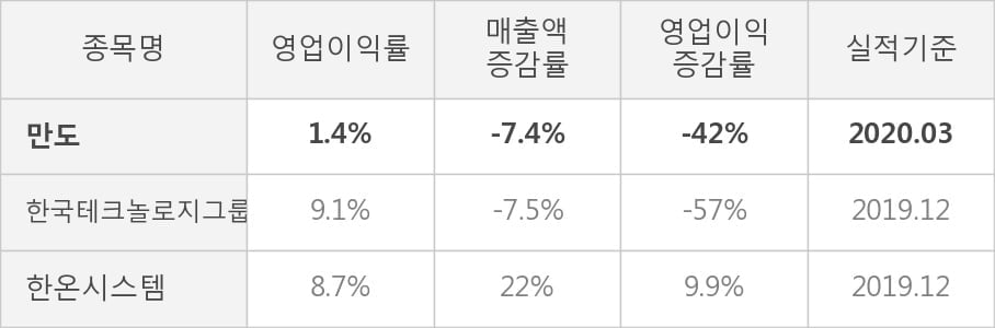 [잠정실적]만도, 3년 중 최저 매출 기록, 영업이익은 전년동기 대비 -42%↓ (연결)