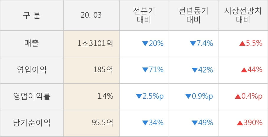 [잠정실적]만도, 3년 중 최저 매출 기록, 영업이익은 전년동기 대비 -42%↓ (연결)