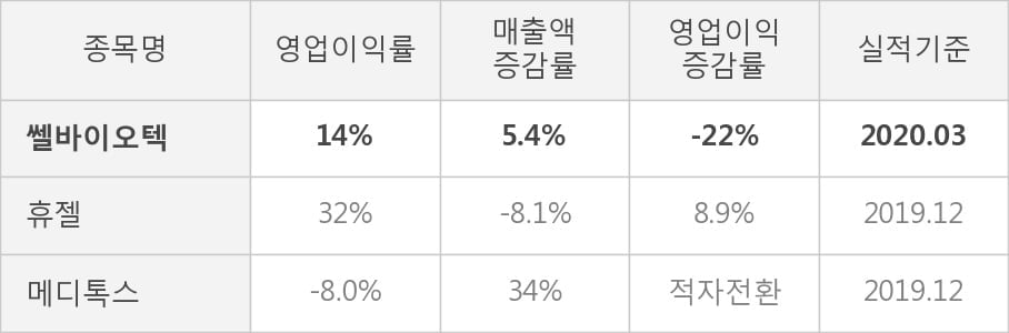 [잠정실적]쎌바이오텍, 올해 1Q 매출액 121억(+5.4%) 영업이익 17.1억(-22%) (연결)