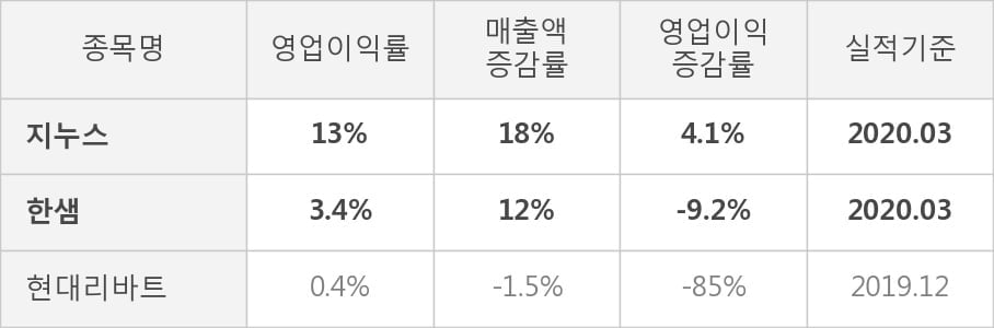 [잠정실적]지누스, 올해 1Q 매출액 1843억(+18%) 영업이익 233억(+4.1%) (연결)