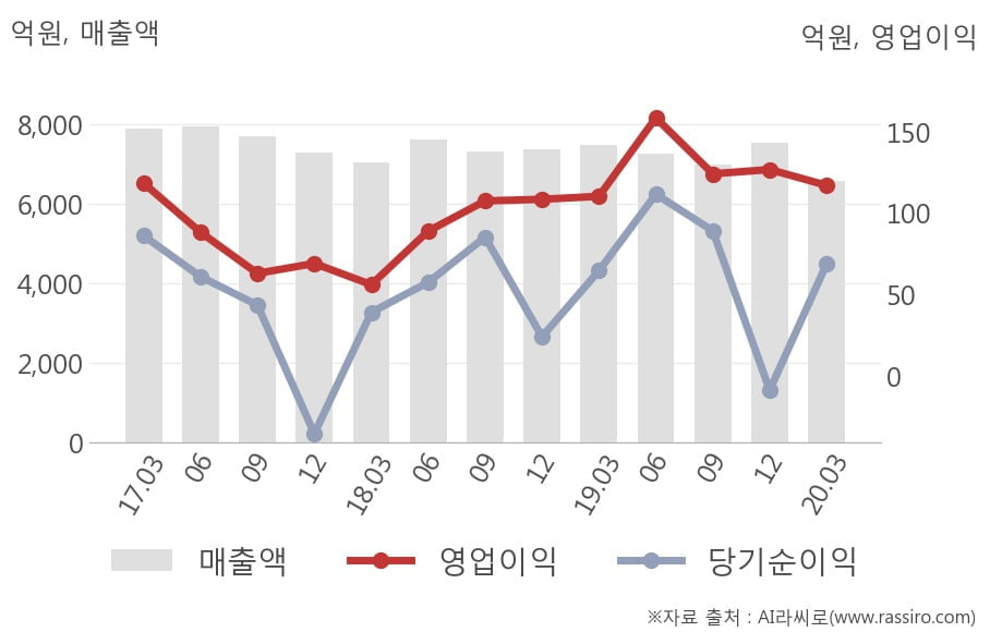 [잠정실적]아이마켓코리아, 3년 중 최저 매출 기록, 영업이익은 전년동기 대비 6.1%↑ (연결)