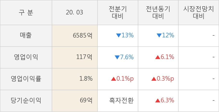 [잠정실적]아이마켓코리아, 3년 중 최저 매출 기록, 영업이익은 전년동기 대비 6.1%↑ (연결)