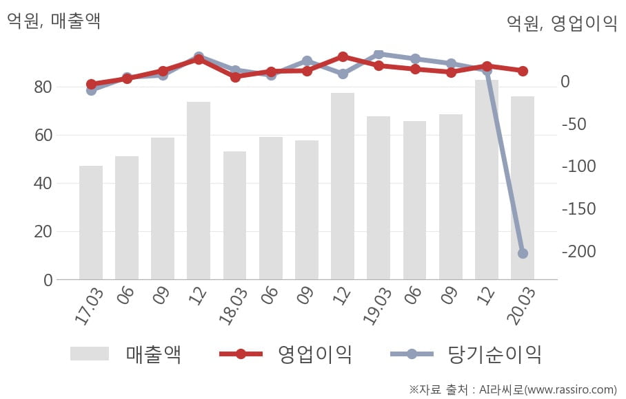 [잠정실적]알서포트, 올해 1Q 영업이익 11.6억원, 전년동기比 -34%↓... 영업이익률 대폭 하락 (연결)