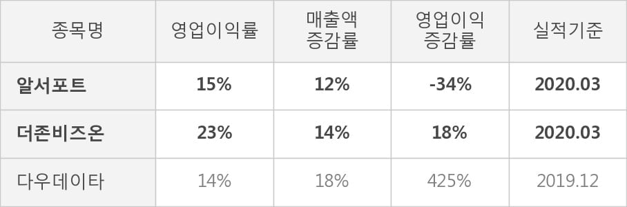 [잠정실적]알서포트, 올해 1Q 영업이익 11.6억원, 전년동기比 -34%↓... 영업이익률 대폭 하락 (연결)