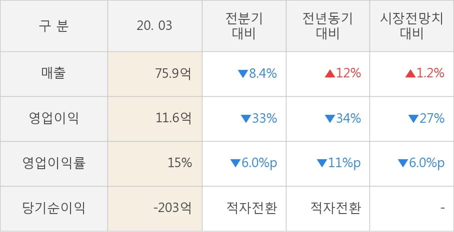 [잠정실적]알서포트, 올해 1Q 영업이익 11.6억원, 전년동기比 -34%↓... 영업이익률 대폭 하락 (연결)