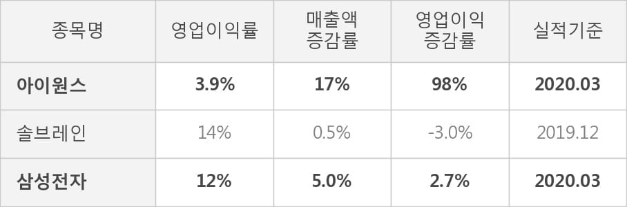 [잠정실적]아이원스, 올해 1Q 매출액 332억(+17%) 영업이익 12.8억(+98%) (연결)