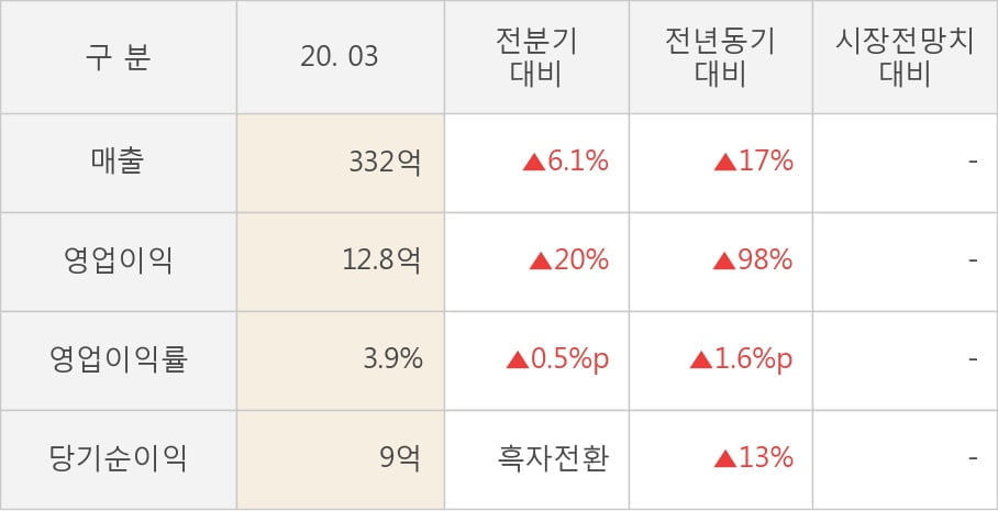 [잠정실적]아이원스, 올해 1Q 매출액 332억(+17%) 영업이익 12.8억(+98%) (연결)