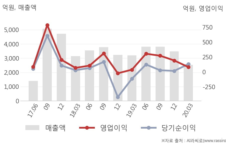 [잠정실적]SK케미칼, 올해 1Q 매출액 2525억(-21%) 영업이익 80.2억(+119%) (연결)