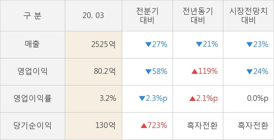 [잠정실적]SK케미칼, 올해 1Q 매출액 2525억(-21%) 영업이익 80.2억(+119%) (연결)