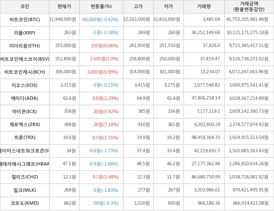 비트코인, 리플, 이더리움, 비트코인에스브이, 비트코인캐시, 이오스, 에이다, 아이콘, 제로엑스, 트론, 스테이터스네트워크토큰, 헤데라해시그래프, 칠리즈, 밀크, 코모도