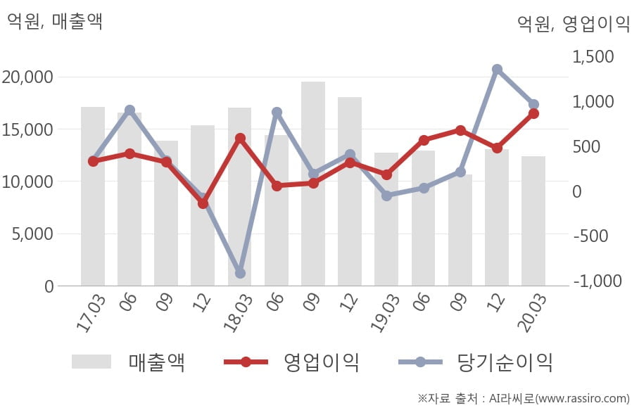 [잠정실적]SK가스, 3년 중 최고 영업이익 기록, 매출액은 전년동기 대비 -3.0%↓ (연결)