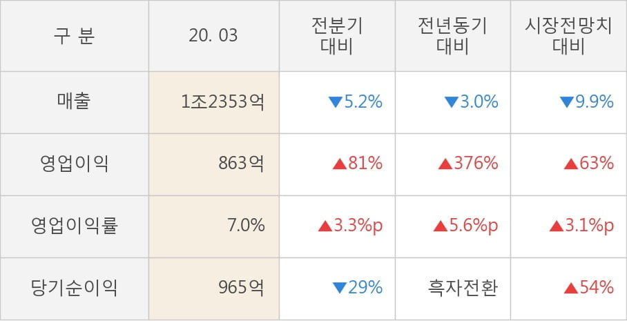 [잠정실적]SK가스, 3년 중 최고 영업이익 기록, 매출액은 전년동기 대비 -3.0%↓ (연결)