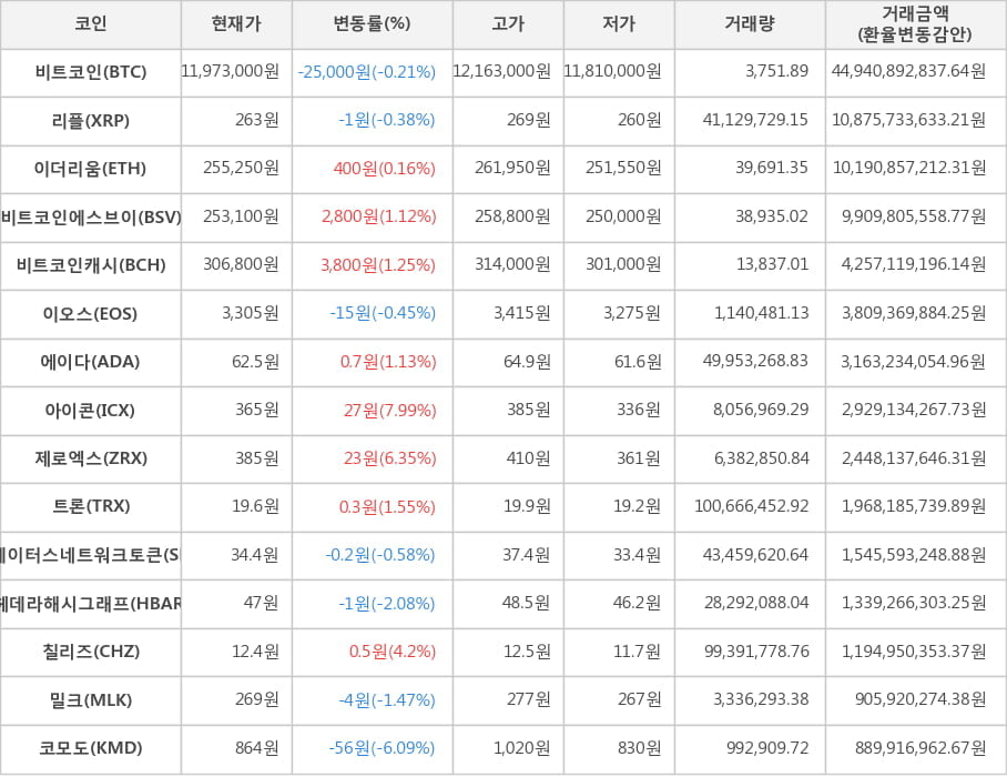 비트코인, 리플, 이더리움, 비트코인에스브이, 비트코인캐시, 이오스, 에이다, 아이콘, 제로엑스, 트론, 스테이터스네트워크토큰, 헤데라해시그래프, 칠리즈, 밀크, 코모도