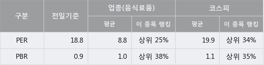 '고려산업' 5% 이상 상승, 단기·중기 이평선 정배열로 상승세