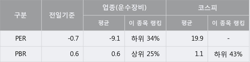 '쌍용차' 5% 이상 상승, 주가 상승 흐름, 단기 이평선 정배열, 중기 이평선 역배열