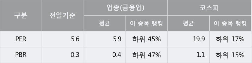 '한국테크놀로지그룹' 5% 이상 상승, 주가 상승 중, 단기간 골든크로스 형성