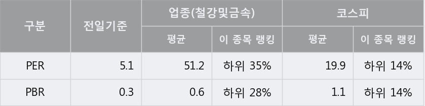 '현대비앤지스틸' 5% 이상 상승, 주가 상승 중, 단기간 골든크로스 형성