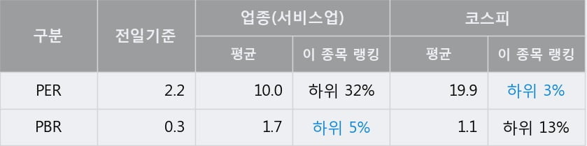 '다우기술' 5% 이상 상승, 전일 종가 기준 PER 2.2배, PBR 0.3배, 저PER