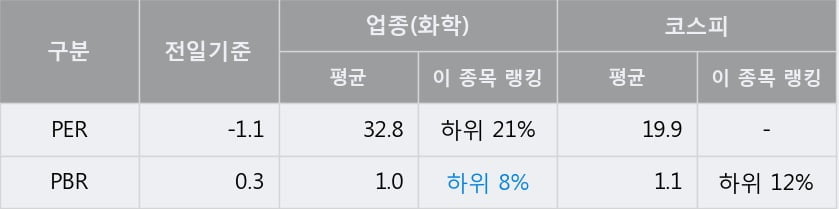 'OCI' 5% 이상 상승, 주가 상승 흐름, 단기 이평선 정배열, 중기 이평선 역배열