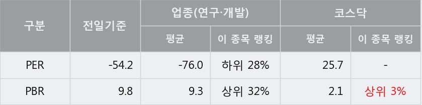 'EDGC' 10% 이상 상승, 주가 반등으로 5일 이평선 넘어섬, 단기 이평선 역배열 구간