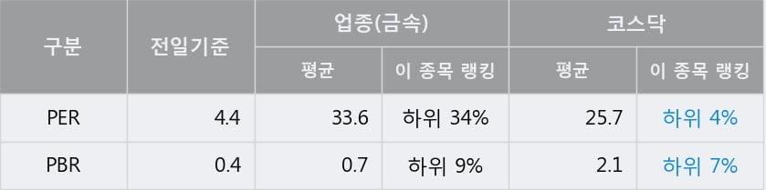 '원일특강' 52주 신고가 경신, 전일 종가 기준 PER 4.4배, PBR 0.4배, 저PER, 저PBR