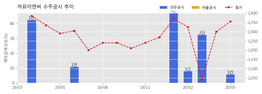 까뮤이앤씨 수주공시 쿠팡물류센터 건설프로젝트 중 Pc제작 및 납품 1644억원 매출액대비 58 | 한국경제