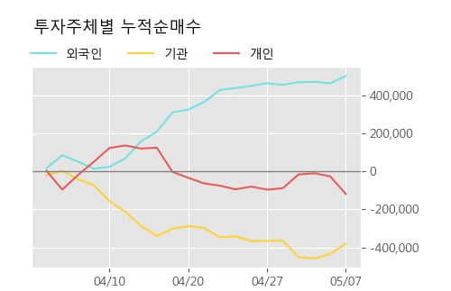 '한미반도체' 5% 이상 상승, 주가 상승 중, 단기간 골든크로스 형성