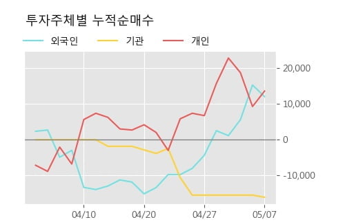 '정원엔시스' 10% 이상 상승, 단기·중기 이평선 정배열로 상승세