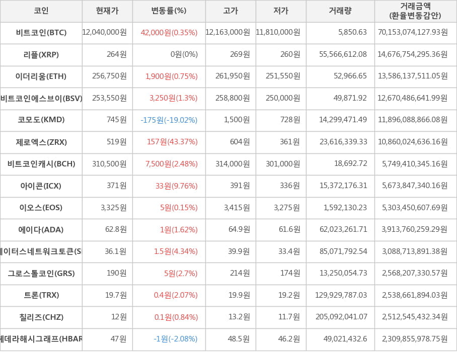 비트코인, 리플, 이더리움, 비트코인에스브이, 코모도, 제로엑스, 비트코인캐시, 아이콘, 이오스, 에이다, 스테이터스네트워크토큰, 그로스톨코인, 트론, 칠리즈, 헤데라해시그래프