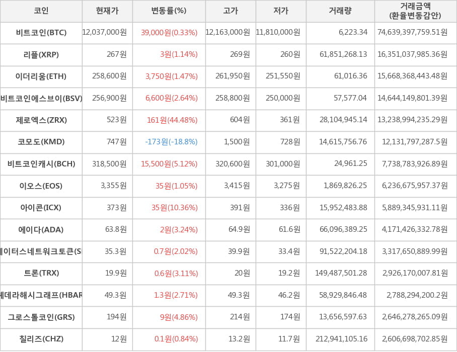 비트코인, 리플, 이더리움, 비트코인에스브이, 제로엑스, 코모도, 비트코인캐시, 이오스, 아이콘, 에이다, 스테이터스네트워크토큰, 트론, 헤데라해시그래프, 그로스톨코인, 칠리즈