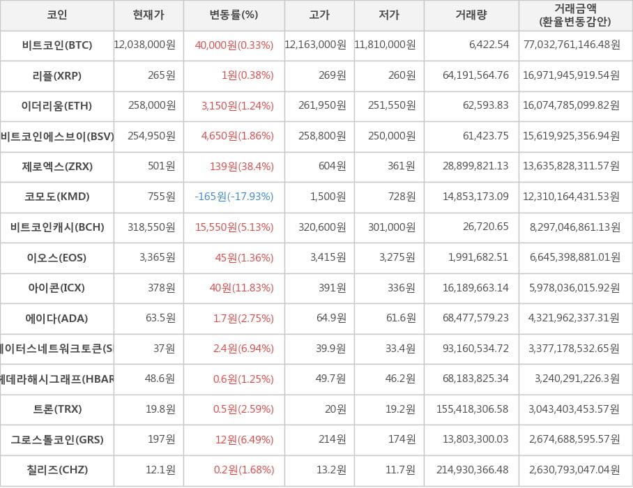 비트코인, 리플, 이더리움, 비트코인에스브이, 제로엑스, 코모도, 비트코인캐시, 이오스, 아이콘, 에이다, 스테이터스네트워크토큰, 헤데라해시그래프, 트론, 그로스톨코인, 칠리즈