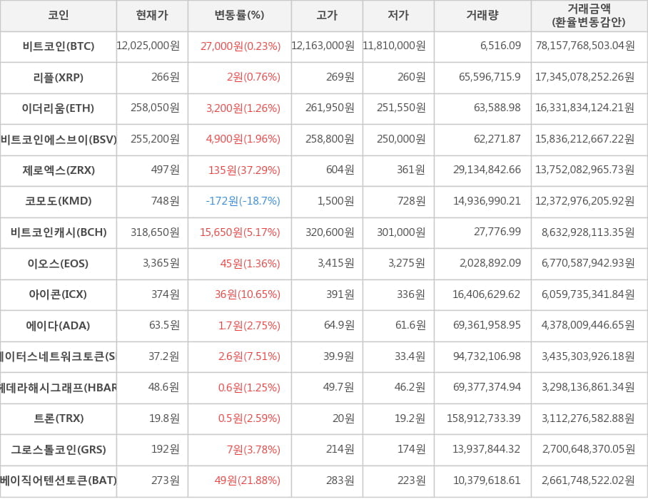 비트코인, 리플, 이더리움, 비트코인에스브이, 제로엑스, 코모도, 비트코인캐시, 이오스, 아이콘, 에이다, 스테이터스네트워크토큰, 헤데라해시그래프, 트론, 그로스톨코인, 베이직어텐션토큰