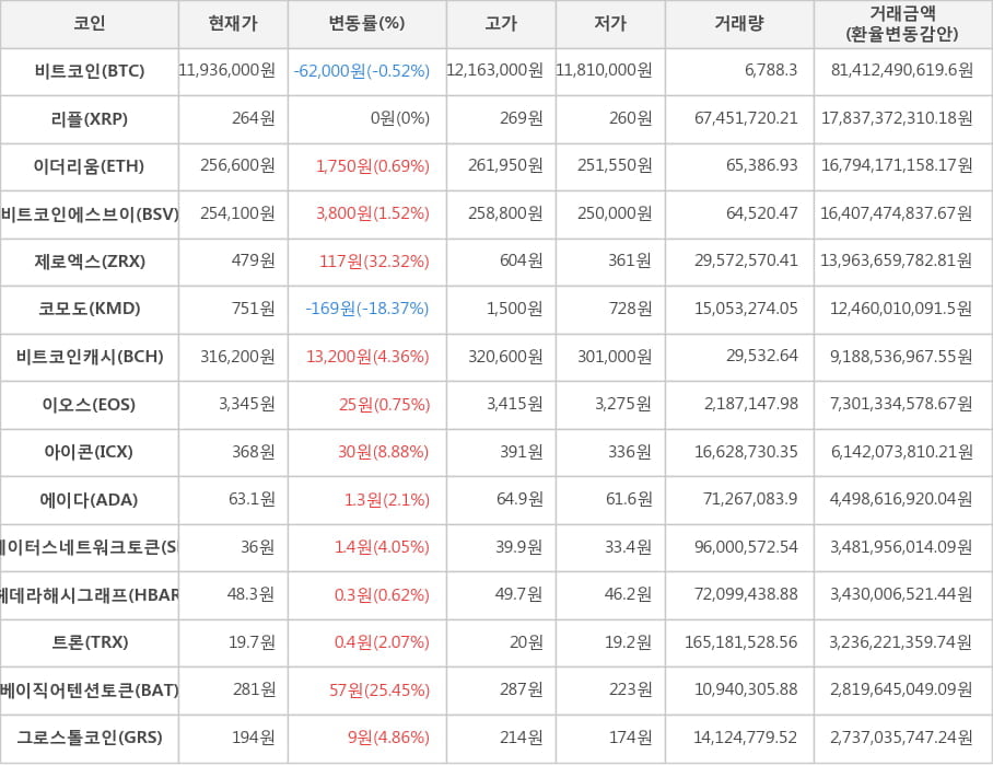 비트코인, 리플, 이더리움, 비트코인에스브이, 제로엑스, 코모도, 비트코인캐시, 이오스, 아이콘, 에이다, 스테이터스네트워크토큰, 헤데라해시그래프, 트론, 베이직어텐션토큰, 그로스톨코인