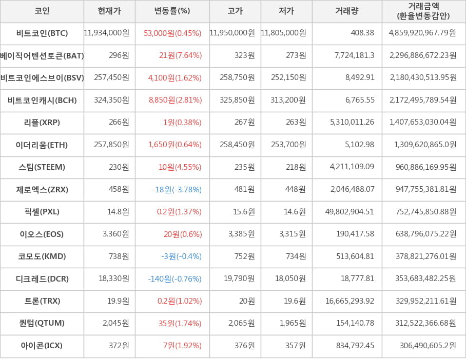 비트코인, 베이직어텐션토큰, 비트코인에스브이, 비트코인캐시, 리플, 이더리움, 스팀, 제로엑스, 픽셀, 이오스, 코모도, 디크레드, 트론, 퀀텀, 아이콘