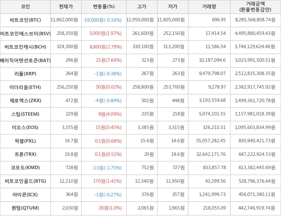 비트코인, 비트코인에스브이, 비트코인캐시, 베이직어텐션토큰, 리플, 이더리움, 제로엑스, 스팀, 이오스, 픽셀, 트론, 코모도, 비트코인골드, 아이콘, 퀀텀