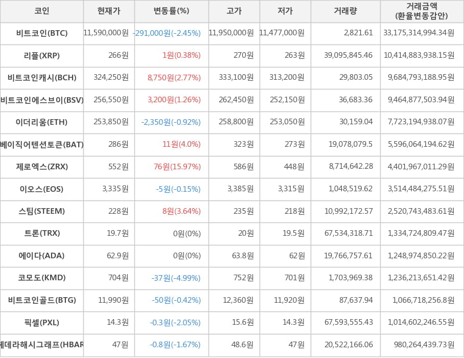 비트코인, 리플, 비트코인캐시, 비트코인에스브이, 이더리움, 베이직어텐션토큰, 제로엑스, 이오스, 스팀, 트론, 에이다, 코모도, 비트코인골드, 픽셀, 헤데라해시그래프