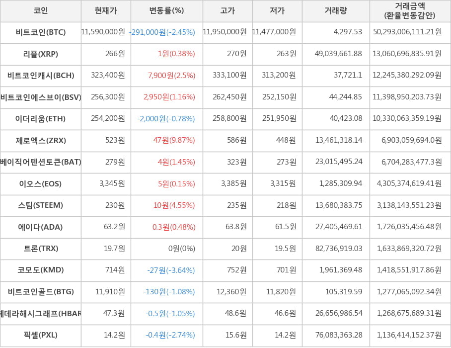 비트코인, 리플, 비트코인캐시, 비트코인에스브이, 이더리움, 제로엑스, 베이직어텐션토큰, 이오스, 스팀, 에이다, 트론, 코모도, 비트코인골드, 헤데라해시그래프, 픽셀