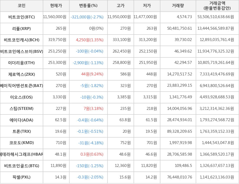 비트코인, 리플, 비트코인캐시, 비트코인에스브이, 이더리움, 제로엑스, 베이직어텐션토큰, 이오스, 스팀, 에이다, 트론, 코모도, 헤데라해시그래프, 비트코인골드, 픽셀