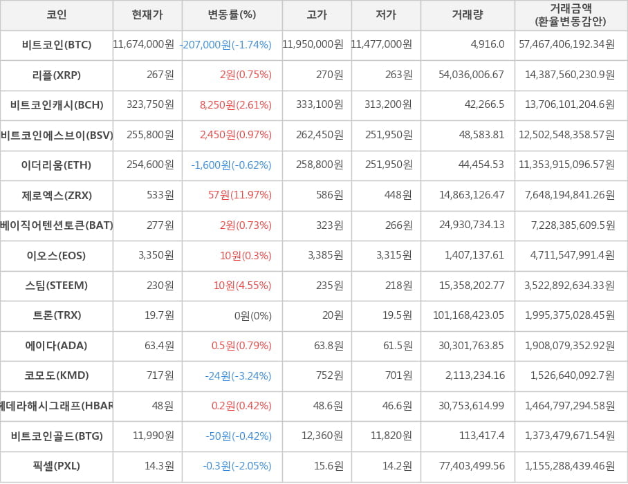 비트코인, 리플, 비트코인캐시, 비트코인에스브이, 이더리움, 제로엑스, 베이직어텐션토큰, 이오스, 스팀, 트론, 에이다, 코모도, 헤데라해시그래프, 비트코인골드, 픽셀