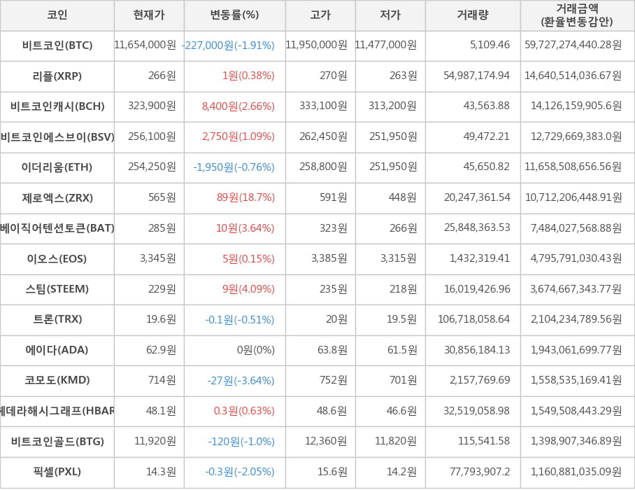 비트코인, 리플, 비트코인캐시, 비트코인에스브이, 이더리움, 제로엑스, 베이직어텐션토큰, 이오스, 스팀, 트론, 에이다, 코모도, 헤데라해시그래프, 비트코인골드, 픽셀