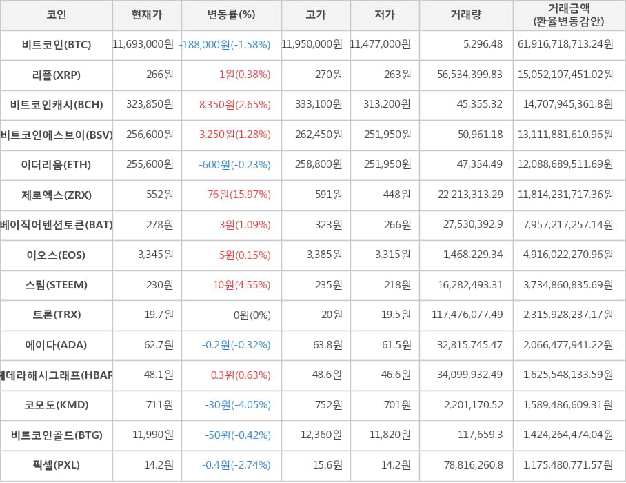 비트코인, 리플, 비트코인캐시, 비트코인에스브이, 이더리움, 제로엑스, 베이직어텐션토큰, 이오스, 스팀, 트론, 에이다, 헤데라해시그래프, 코모도, 비트코인골드, 픽셀