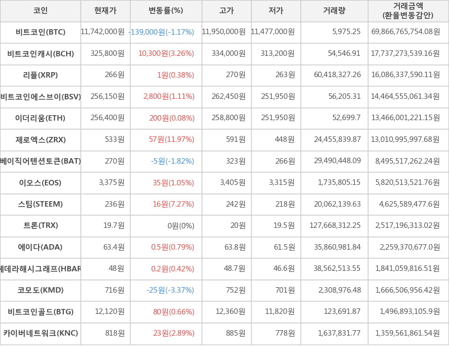 비트코인, 비트코인캐시, 리플, 비트코인에스브이, 이더리움, 제로엑스, 베이직어텐션토큰, 이오스, 스팀, 트론, 에이다, 헤데라해시그래프, 코모도, 비트코인골드, 카이버네트워크