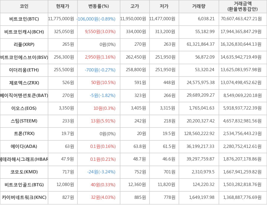 비트코인, 비트코인캐시, 리플, 비트코인에스브이, 이더리움, 제로엑스, 베이직어텐션토큰, 이오스, 스팀, 트론, 에이다, 헤데라해시그래프, 코모도, 비트코인골드, 카이버네트워크