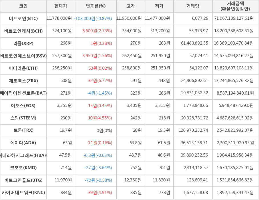 비트코인, 비트코인캐시, 리플, 비트코인에스브이, 이더리움, 제로엑스, 베이직어텐션토큰, 이오스, 스팀, 트론, 에이다, 헤데라해시그래프, 코모도, 비트코인골드, 카이버네트워크