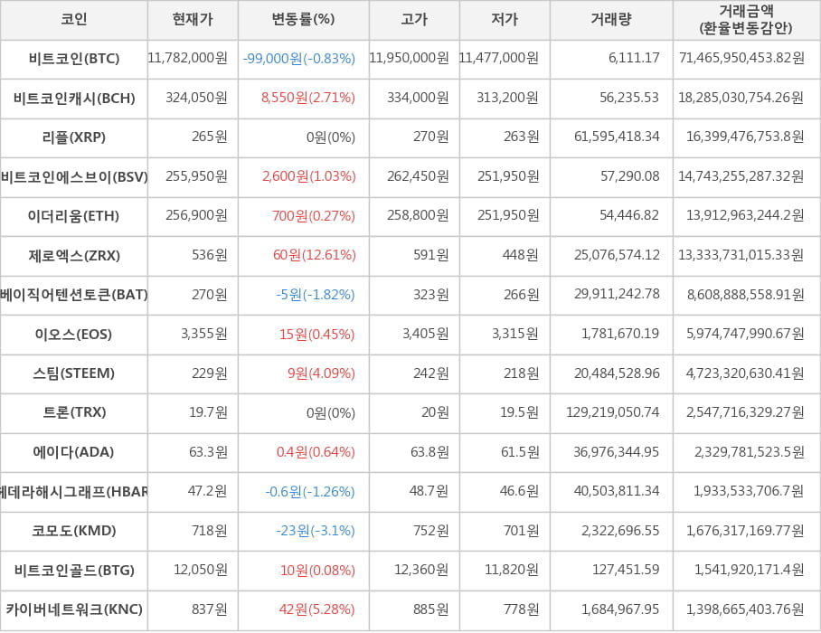 비트코인, 비트코인캐시, 리플, 비트코인에스브이, 이더리움, 제로엑스, 베이직어텐션토큰, 이오스, 스팀, 트론, 에이다, 헤데라해시그래프, 코모도, 비트코인골드, 카이버네트워크