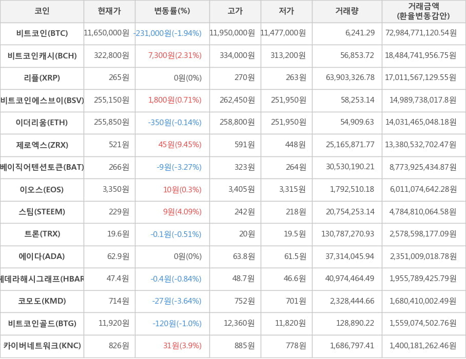 비트코인, 비트코인캐시, 리플, 비트코인에스브이, 이더리움, 제로엑스, 베이직어텐션토큰, 이오스, 스팀, 트론, 에이다, 헤데라해시그래프, 코모도, 비트코인골드, 카이버네트워크