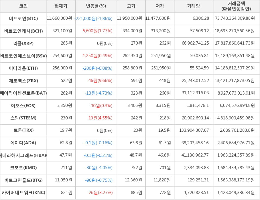 비트코인, 비트코인캐시, 리플, 비트코인에스브이, 이더리움, 제로엑스, 베이직어텐션토큰, 이오스, 스팀, 트론, 에이다, 헤데라해시그래프, 코모도, 비트코인골드, 카이버네트워크