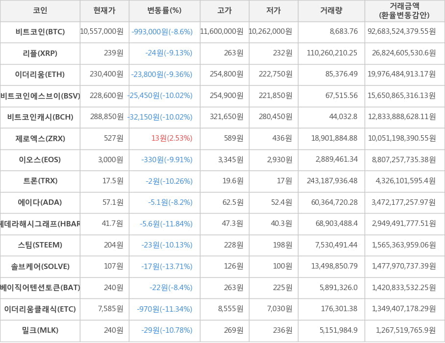 비트코인, 리플, 이더리움, 비트코인에스브이, 비트코인캐시, 제로엑스, 이오스, 트론, 에이다, 헤데라해시그래프, 스팀, 솔브케어, 베이직어텐션토큰, 이더리움클래식, 밀크