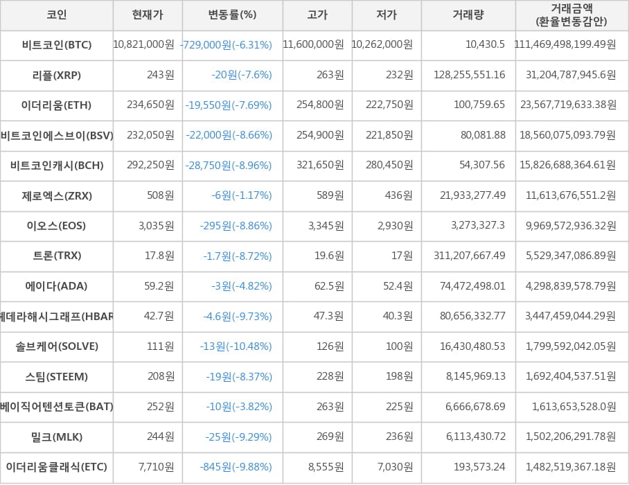 비트코인, 리플, 이더리움, 비트코인에스브이, 비트코인캐시, 제로엑스, 이오스, 트론, 에이다, 헤데라해시그래프, 솔브케어, 스팀, 베이직어텐션토큰, 밀크, 이더리움클래식